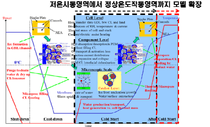 거시적 연료전지 통합 모델 개념도