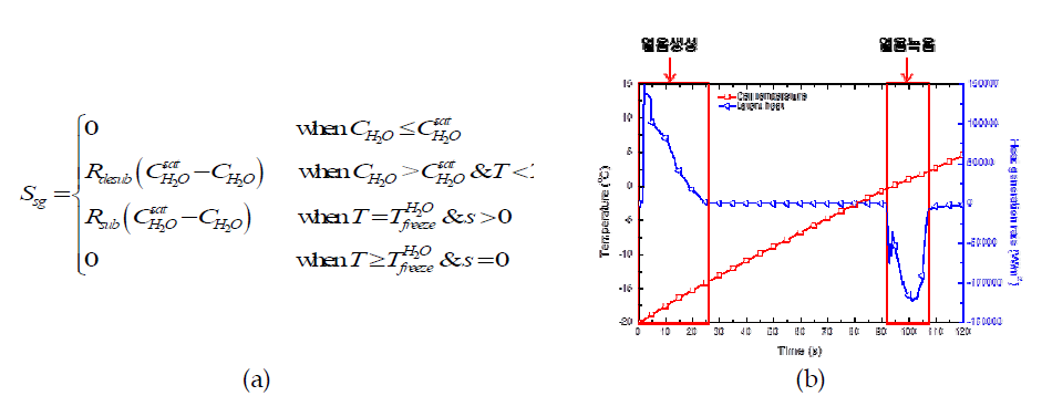 얼음의 생성/녹음 현상 모사 (a) 얼음과 기체 사이의 상변화에 대한 생성항/소비항 (b) 시간변화에 따른 온도와 잠열 곡선