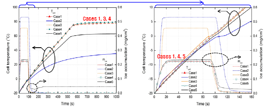 시간에 따른 셀 온도와 공기극 촉매층에서의 얼음축적 곡선