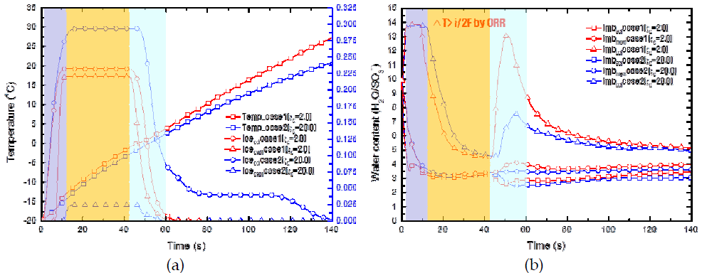 Case 1-2의 (a) 셀 온도와 공기극 촉매층, 공기극 GDL에서 얼음축적 곡선 (b) 연료극 촉매층, 전해질막, 공기극 촉매층에서 물함량 곡선