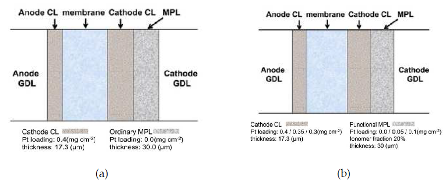 MPL composition: (a) 일반 MPL, (b) dual-function MPL