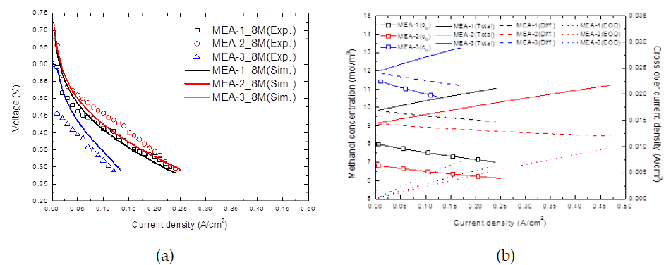 (a) 접촉각에 따른 실험 및 시뮬레이션 결과 I-V 성능곡선, (b) 메탄올 농도 및 확산, EOD에 따른 투과 전류밀도곡선
