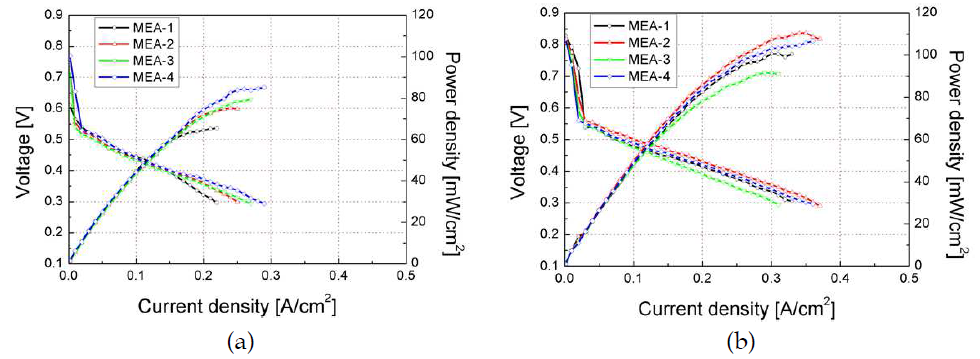 혼합 촉매층 설계에 따른 MEA의 성능 곡선 비교
