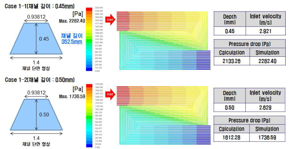 채널 깊이에 따른 압력강하 분포
