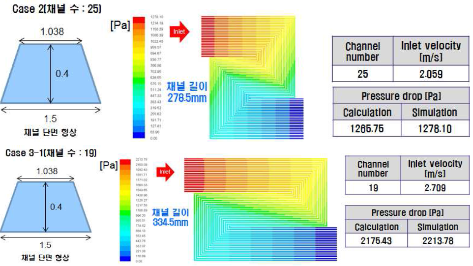 채널수에 따른 압력강하 분포