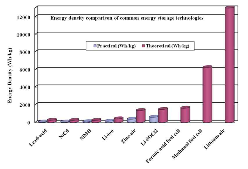 에너지 저장/변환 장치의 실제·이론적 에너지밀도