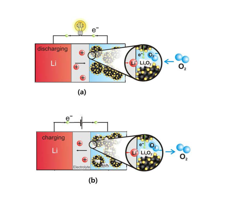 리튬/공기 이차전지의 충·방전 메커니즘 (a) 방전 시, (b) 충전 시