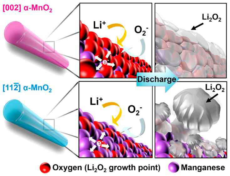 [002]의 α-MnO2와 [11 2 ]의 α-MnO2 의 반응 모식도