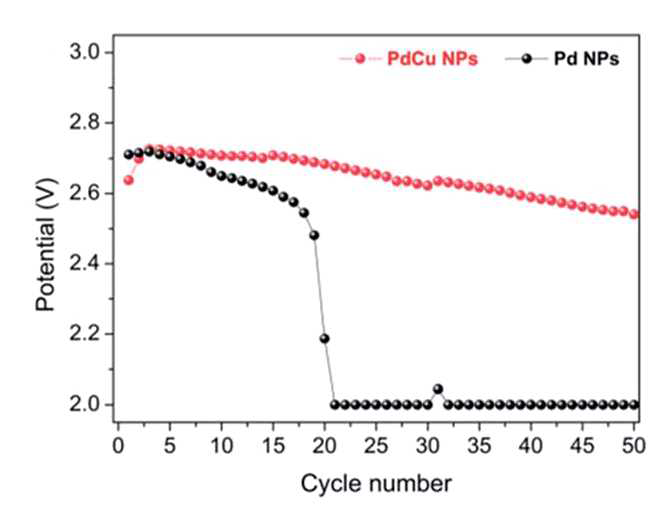 PdCu촉매와 Pd촉매의 사이클에 따른 방전 전압 비교