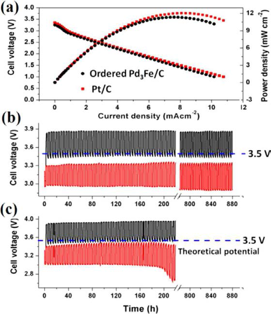 (a) 정렬된 Pd3Fe/C 와 Pt/C의 ORR polarization curves, (b) 정 렬된 Pd3Fe/C 의 충·방전 특성 (c) Pt/C 의 충·방전 특성