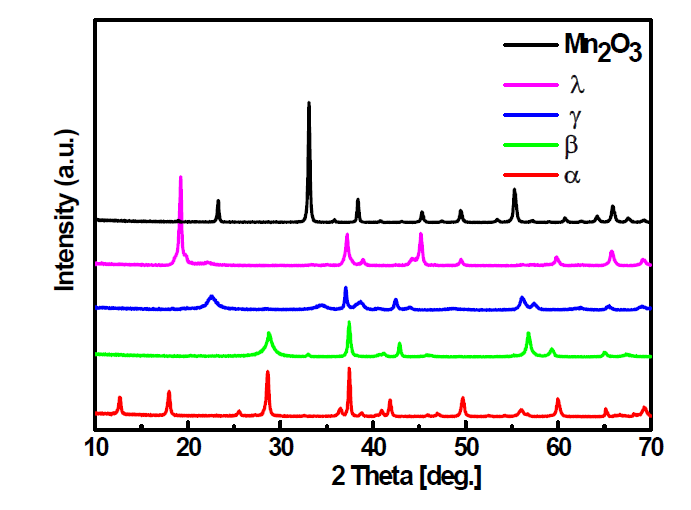 합성된 다양한 상의 망간산화물의 XRD patterns