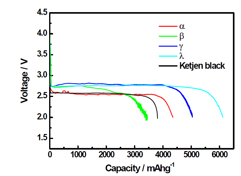 다양한 phase의 망간산화물의 초기방전용량 프로파일