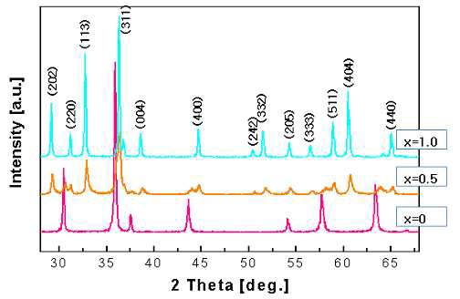 XRD patterns of Mn1+xCo2-xO4 solid solution