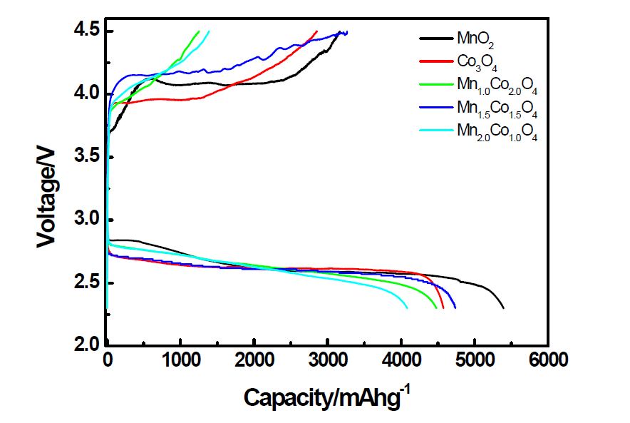 Mn1+xCo2-xO4 고용체의 리튬/공기 이차전지 초기 충·방전 용 량 테스트
