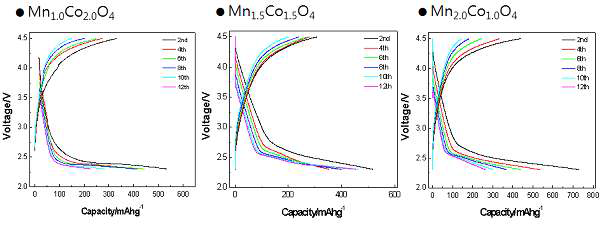 Mn1+xCo2-xO4 고용체의 리튬/공기 이차전지 초기 충·방전 용 량 테스트