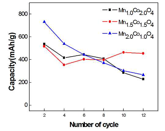 조성별 Mn1+xCo2-xO4 고용체의 cycle에 따른 충·방전 용량