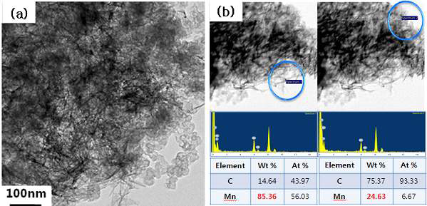 침전법을 통해 합성한 MnO2/C 복합체의 (a) TEM morphology, (b) EDS spectrum
