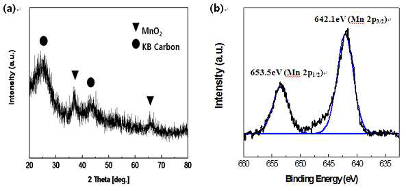 MnO2/C 복합 촉매의 (a) XRD patterns, (b) Mn 2p XPS spectra