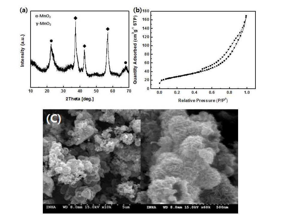 Inter-pore mesoporous MnO2의 (a) XRD patterns, (b) Isotherm Linear plot, (C) SEM images