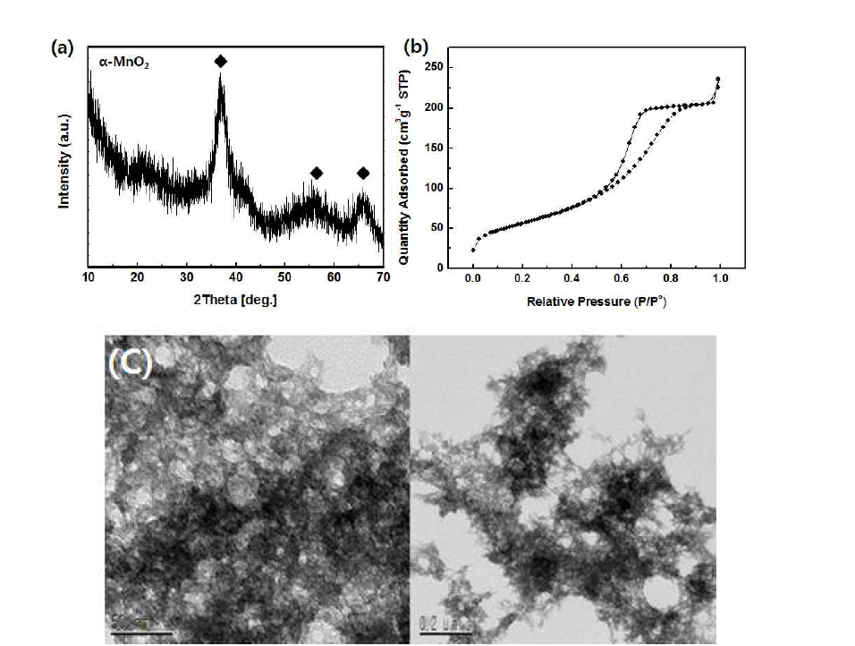 Intra-pore mesoporous MnO2의 (a) XRD patterns, (b) Isotherm Linear plot, (C) TEM images