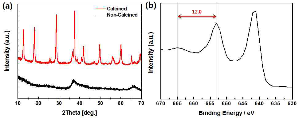 Nanoparticle MnO2의 (a) XRD patterns, (b) XPS spectra