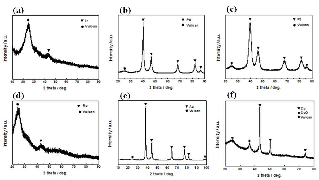 다양한 금속/탄소 촉매의 XRD data a)Ir/C, b)Pd/C, c)Pt/C, d)Ru/C e)Au/C, f)Cu/C