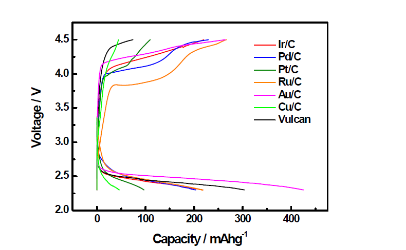 다양한 금속촉매의 초기 충·방전 그래프
