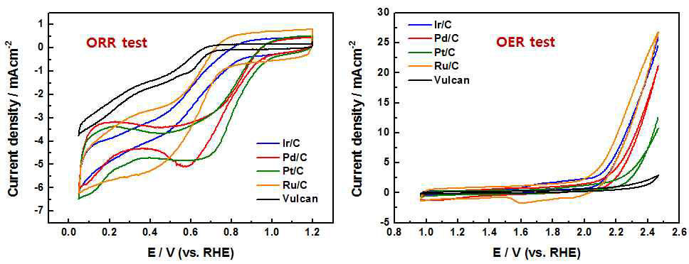 산소와 질소로 포화시킨 염기성 수계전해질에서의 합성한 금 속촉매의 ORR 및 OER test