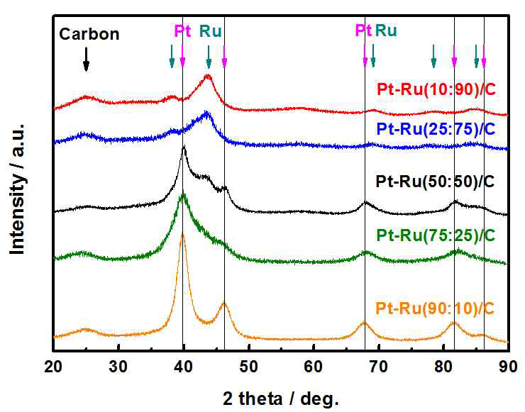 Pt:Ru의 비율에 따른 Pt-Ru/C 합금촉매의 XRD data