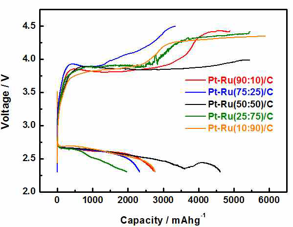 Pt:Ru의 비율별 초기 충·방전 테스트