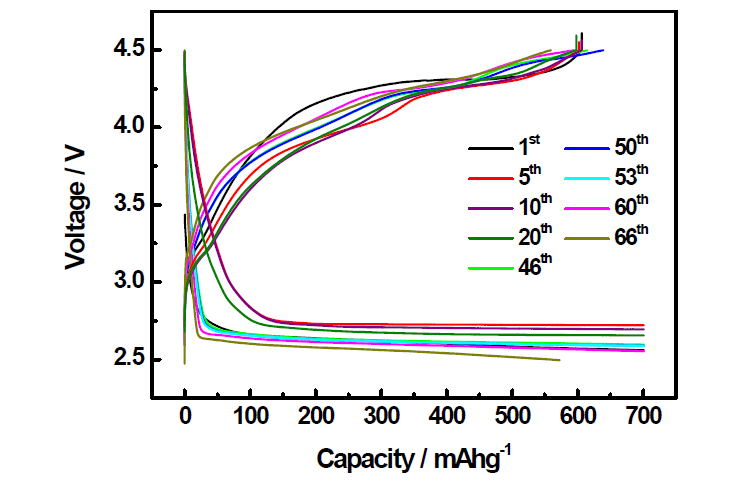 mesoporous MnO2의 충·방전 테스트