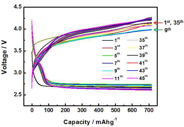 Pt-Ru/C와 mesoporous MnO2의 물리적 혼합한 촉매를 리튬/공기 이차 전지에 적용하였을 때의 충·방전 테스트