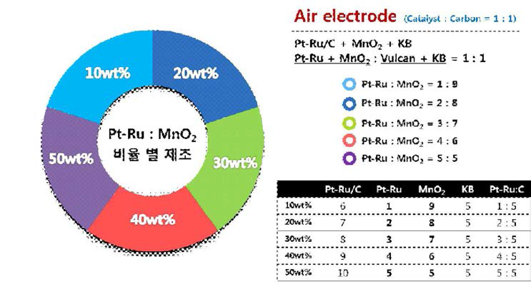 Pt-Ru : MnO2 비율 별 혼합에 따른 전극 제조