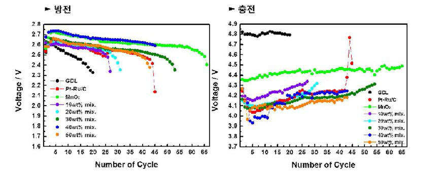 Pt-Ru/C와 MnO2의 물리적 혼합물의 Voltage profile