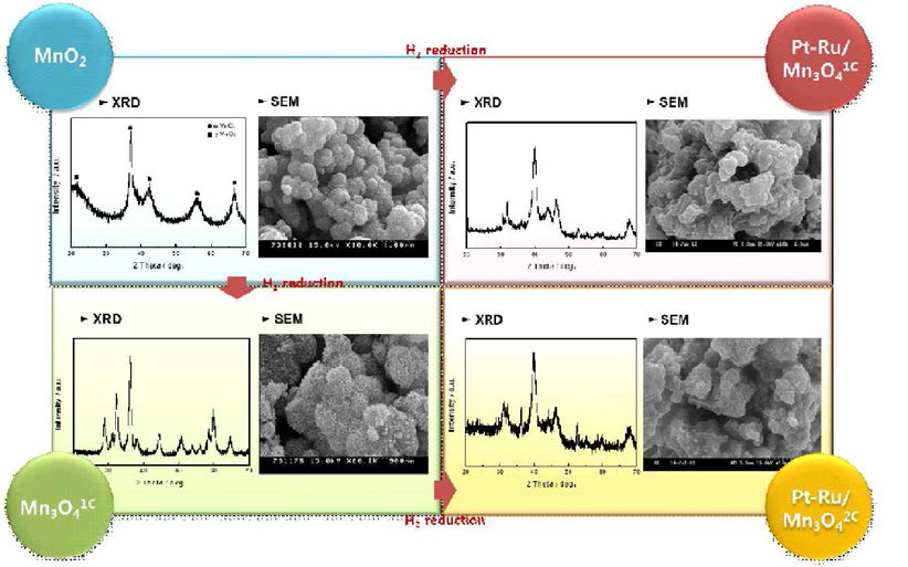 Impregnation method를 통한 Pt-Ru/Mn3O4 composite 촉매 제 조
