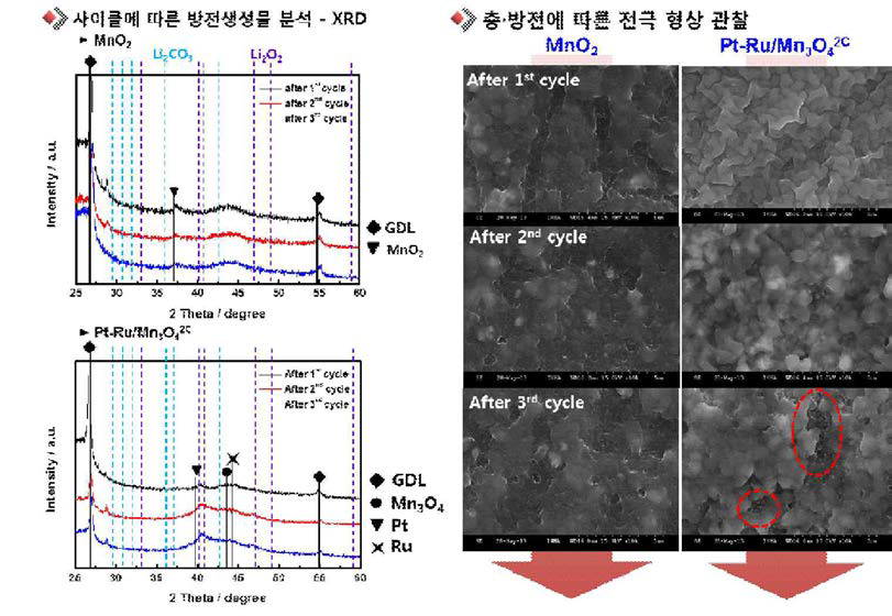 Pt-Ru/Mn3O4 촉매가 짧은 사이클을 나타내는 원인 분석