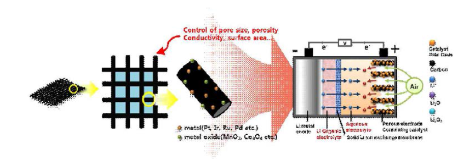 CNF 지지체의 구조 및 리튬/공기 이차전지에의 활용