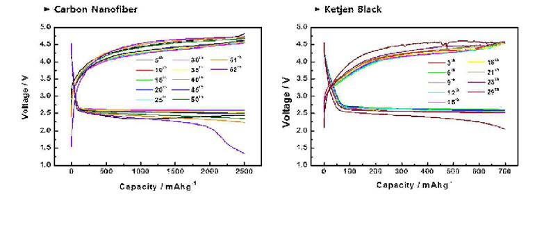 CNF와 타 촉매지지체의 충·방전 테스트 결과 비교