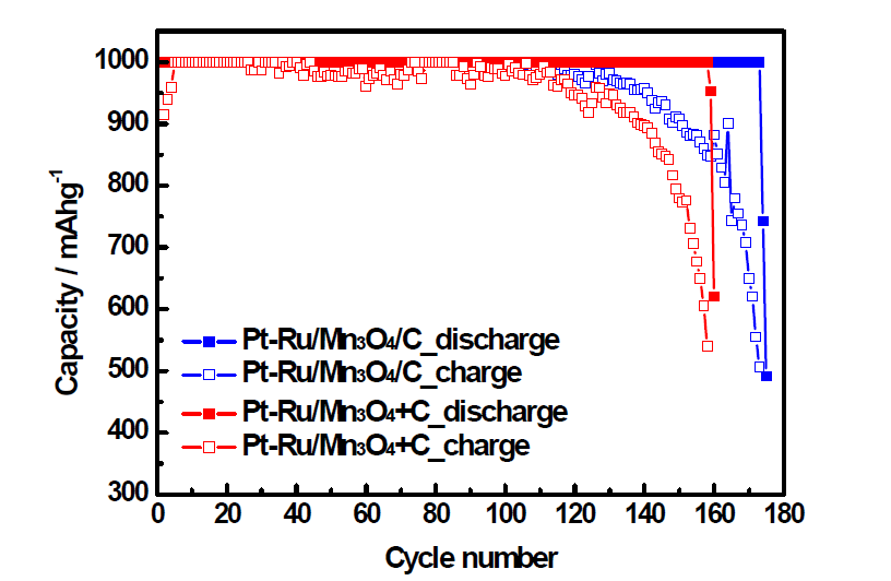 탄소와 물리적으로 혼합한 Pt-Ru/Mn3O4 촉매(Pt-Ru/Mn3O4+C)와 Pt-Ru/Mn3O4/C 복합체 촉매의 사이클에 따른 capacity