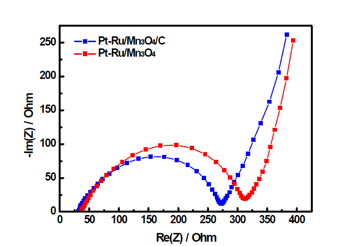 탄소와 물리적으로 혼합한 Pt-Ru/Mn3O4 촉매와 Pt-Ru/Mn3O4/C 복합체 촉 매의 Nyquist plot