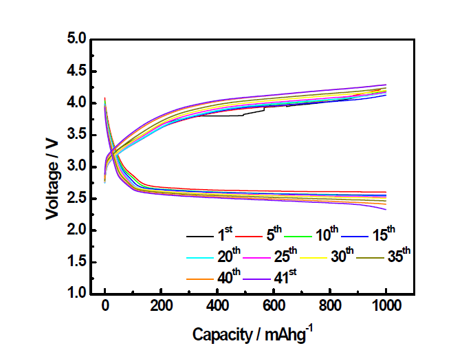 수열합성법과 함침법으로 합성한 RuO2/MnOOH/C 복합 촉매의 충·방전 그래프