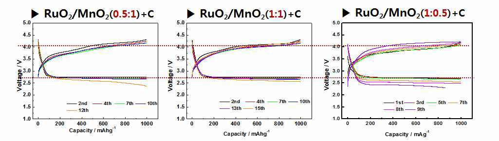 다양한 비율의 RuO2/MnO2 복합체 충·방전 그래프