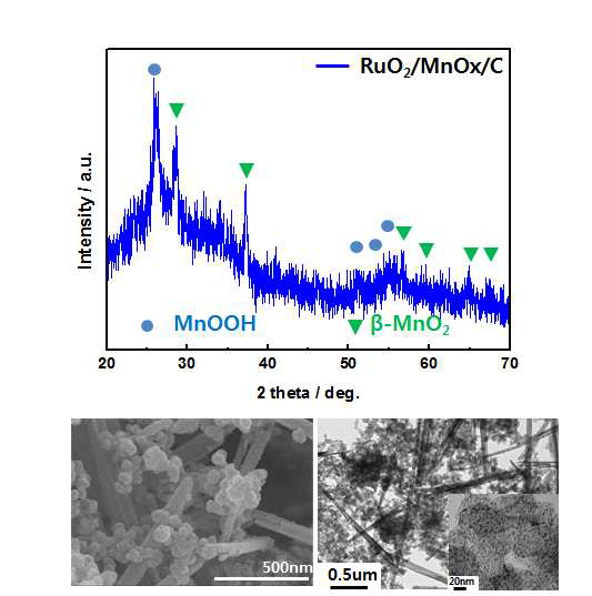 수열합성법과 함침법을 통해 합성한 RuO2/MnOx/C 복합촉매의 XRD pattern과 SEM, TEM image