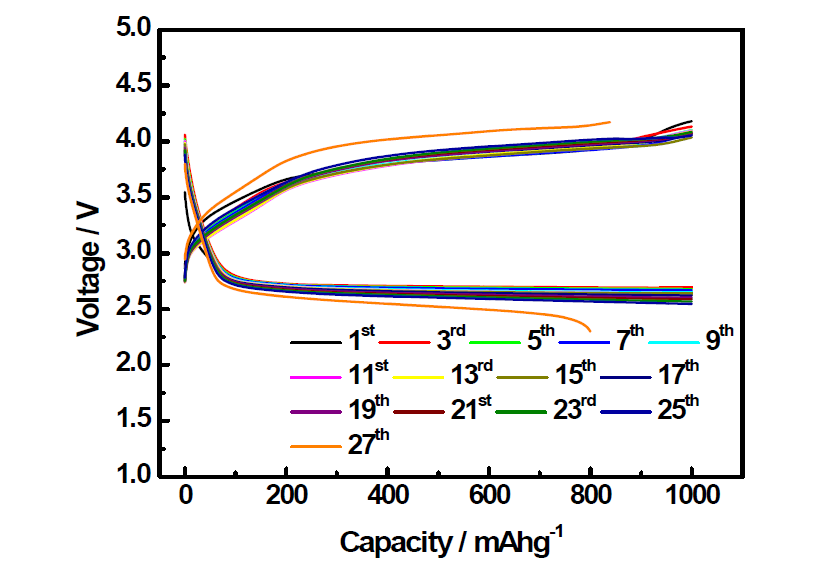 RuO2/MnOx/C 촉매의 충·방전 그래프