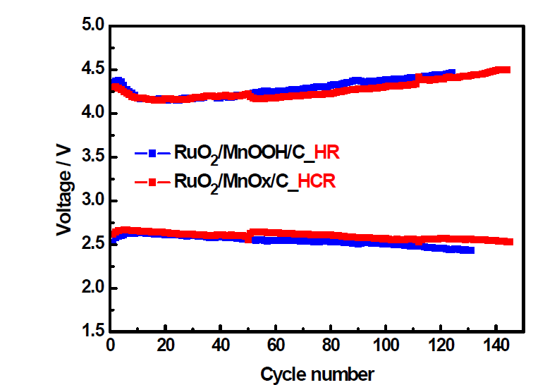 RuO2/MnOOH/C 촉매와 열처리를 추가하여 합성한 RuO2/MnOx/C 촉매의 Voltage profile