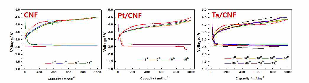 CNF, Pt/CNF, Ta/CNF를 적용한 리튬/공기 이차전지의 충·방전 그래프