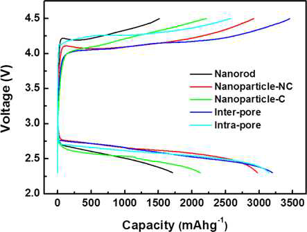 논문에 실린 Initial discharge-charge curves