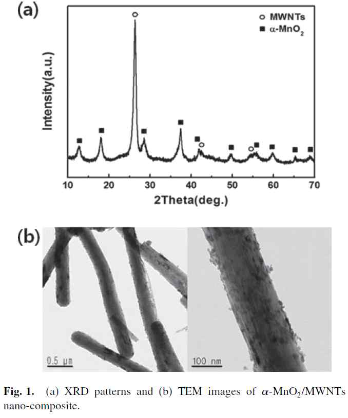 논문에 실린 α-MnO2/MWCNT의 XRD 그래프와 TEM images