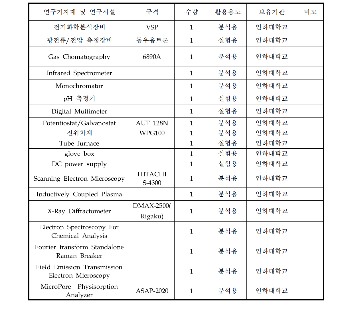 주요 연구기자재 및 시설현황