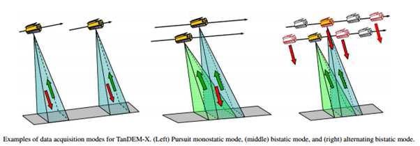 Operational mode for data acquisition – formation